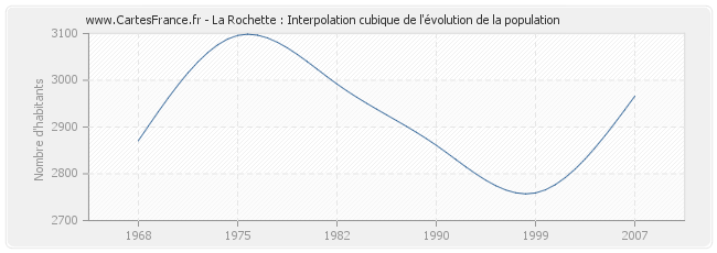 La Rochette : Interpolation cubique de l'évolution de la population